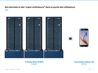26//
Des données et des “super-ordinateurs” dans la poche des utilisateurs
=
3 Deep Blue d’IBM
(1996)
Samsung Galaxy S6
(2015)
source : Ubispark Project
 