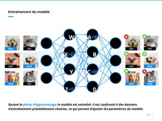 43//
Entrainement du modèle
Durant la phase d’apprentissage le modèle est entraîné: il est confronté à des données
d’entraînement préalablement choisies, ce qui permet d’ajuster les paramètres du modèle.
W
Y
B
D
CAT
DOG
DOG
CAT
CATDOG
CAT
DOG
CAT
CAT
DOGDOG
X￫G
Z￫S
A￫K
C￫N
 