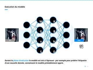 44//
Exécution du modèle
Durant la phase d’exécution le modèle est mis à l’épreuve - par exemple pour prédire l'étiquette
d'une nouvelle donnée, connaissant le modèle préalablement appris.
W
G
Y
S
K
B
N
D
??? DOG
 