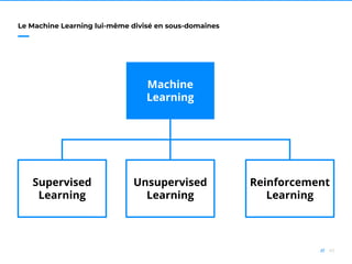 45//
Le Machine Learning lui-même divisé en sous-domaines
Machine
Learning
Supervised
Learning
Unsupervised
Learning
Reinforcement
Learning
 