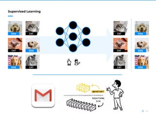 46//
Supervised Learning
CAT
DOG
DOG
CAT
CATDOG
CAT
DOG
DOG
CAT
CAT DOG
 