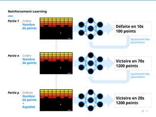 50//
Reinforcement Learning
Critère
Nombre
de points
Partie 1
Défaite en 10s
100 points
Ajustement des
paramètres
Critère
Nombre
de points
Partie n
Victoire en 70s
1200 points
Ajustement des
paramètres
Critères
Nombre
de points
+
Rapidité
Partie p
Victoire en 20s
1200 points
 