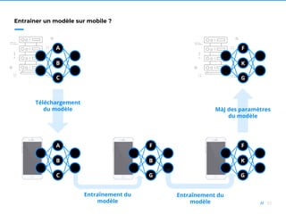 55//
Entraîner un modèle sur mobile ?
A
B
C
A
B
C
F
B
G
F
K
G
F
K
G
Téléchargement
du modèle MàJ des paramètres
du modèle
Entraînement du
modèle
Entraînement du
modèle
 