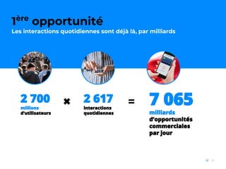 63//
1ère
opportunité :
Les interactions quotidiennes sont déjà là, par milliards
✖ 〓2 700
millions
d’utilisateurs
2 617
interactions
quotidiennes
7 065
milliards
d’opportunités
commerciales
par jour
1ère
opportunité
Les interactions quotidiennes sont déjà là, par milliards
 