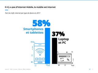 8//
Il n’y a pas d’Internet Mobile, le mobile est internet
58%
37%
Smartphones
et tablettes
Laptop
et PC
Part du trafic internet par type de device en 2017
source : Stat Counter, Ofcom, Mary Meeker
 