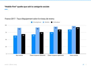 9//
“Mobile first” quelle que soit la catégorie sociale
source : Ofcom, arcep
 