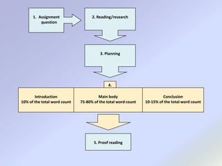 Answering the questionAvoid deviating – answer must relate to the questionAnswer all parts of the question – divide the word count between the sectionsAssignment question2. Reading/research3. PlanningAssignment questionBreak it down - look for key words1. Academic key words:http://www.uefap.com/writing/writfram.htm2. Identify the topic/s and the focus4.Introduction10% of the total word countMain body75-80% of the total word countConclusion10-15% of the total word count5. Proof reading