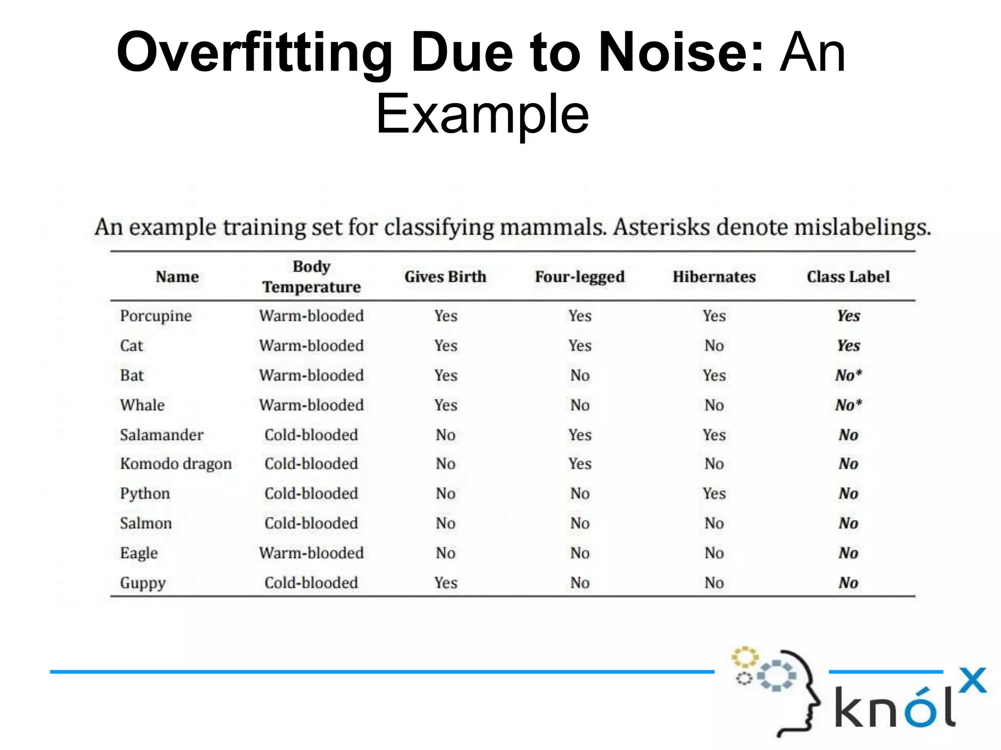 Overfitting Due to Noise: An
Example
 