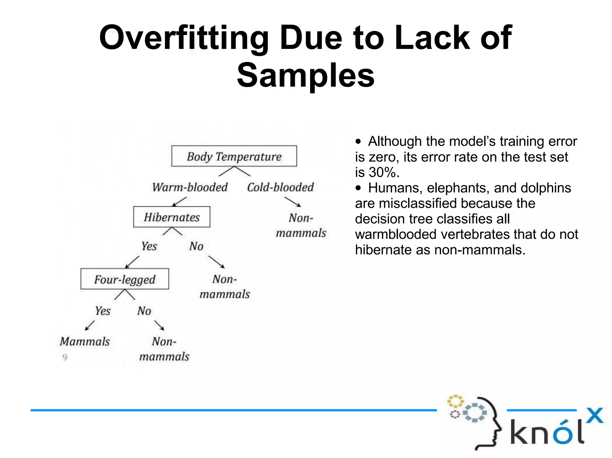 Overfitting Due to Lack of
Samples
● Although the model’s training error
is zero, its error rate on the test set
is 30%.
● Humans, elephants, and dolphins
are misclassified because the
decision tree classifies all
warmblooded vertebrates that do not
hibernate as non-mammals.
 