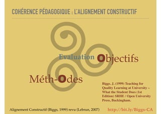 COHÉRENCE PÉDAGOGIQUE : L’ALIGNEMENT CONSTRUCTIF
Alignement Constructif (Biggs, 1999) revu (Lebrun, 2007)
Objectifs
Méth-Odes
Evaluation
Biggs. J. (1999) Teaching for
Quality Learning at University –
What the Student Does (1st
Edition) SRHE / Open University
Press, Buckingham.
http://bit.ly/Biggs-CA
 