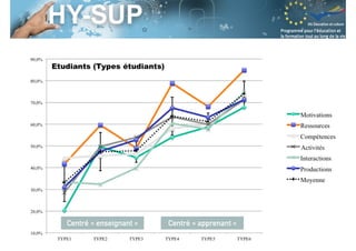 Session S3.4
Enseignant Chercheur
Centré « enseignant » Centré « apprenant »
 