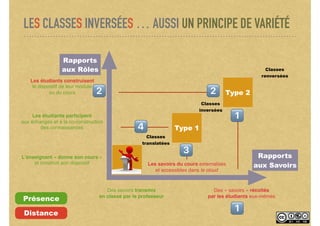 LES CLASSES INVERSÉES … AUSSI UN PRINCIPE DE VARIÉTÉ
Rapports
aux SavoirsLes savoirs du cours externalisés
et accessibles dans le cloud
Des « savoirs » récoltés
par les étudiants eux-mêmes
L’enseignant « donne son cours »
et construit son dispositif
Les étudiants participent
aux échanges et à la co-construction
des connaissances
Les étudiants construisent
le dispositif de leur module
ou du cours
Type 1
Type 2
Rapports
aux Rôles
Des savoirs transmis
en classe par le professeur
Présence
Distance
Classes
translatées
Classes
inversées
Classes
renversées
!
!
""
#
$
 