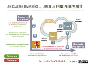 LES CLASSES INVERSÉES … AUSSI UN PRINCIPE DE VARIÉTÉ
Rapports
aux SavoirsLes savoirs du cours externalisés
et accessibles dans le cloud
Des « savoirs » récoltés
par les étudiants eux-mêmes
L’enseignant « donne son cours »
et construit son dispositif
Les étudiants participent
aux échanges et à la co-construction
des connaissances
Les étudiants construisent
le dispositif de leur module
ou du cours
Type 1
Type 2
Rapports
aux Rôles
Des savoirs transmis
en classe par le professeur
Présence
Distance
Classes
inversées
Classe
inversée
Classe
renversée
!
!
""
#
$
Type 3
http://bit.ly/CI-Modele M. Lebrun
 