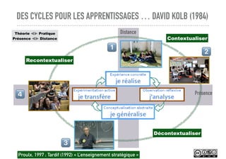DES CYCLES POUR LES APPRENTISSAGES … DAVID KOLB (1984)
Distance
Présence
Contextualiser
Décontextualiser
Recontextualiser
Proulx, 1997 ; Tardif (1992) « L’enseignement stratégique »
Théorie ⫷⫸ Pratique
Présence ⫷⫸ Distance
! "
#
$
 