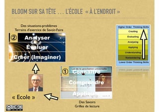 BLOOM SUR SA TÊTE … L’ÉCOLE « À L’ENDROIT »
Connaître
Comprendre
Appliquer
Des Savoirs
Grilles de lecture
⓵
« Ecole »
Analyser
Évaluer
Créer (Imaginer)
Des situations-problèmes
Terrains d'exercice de Savoir-Faire
⓶
 