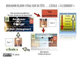 BENJAMIN BLOOM (1956) SUR SA TÊTE … L’ÉCOLE « À L’ENDROIT »
Connaître
Comprendre
Appliquer
Des Savoirs
Grilles de lecture
⓵
« Ecole »
Analyser
Évaluer
Créer (Imaginer)
Des situations-problèmes
Terrains d'exercice de Savoir-Faire
⓶
⓶
Vie
quotidienne
⓵
Type 1
Type 2
M. Lebrun
 