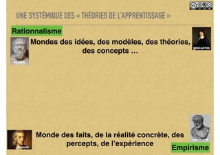 UNE SYSTÉMIQUE DES « THÉORIES DE L’APPRENTISSAGE »
Mondes des idées, des modèles, des théories,
des concepts …
Rationnalisme
PLATON
DESCARTES
Monde des faits, de la réalité concrète, des
percepts, de l’expérience
EmpirismeLOCKE
HERACLITE
 