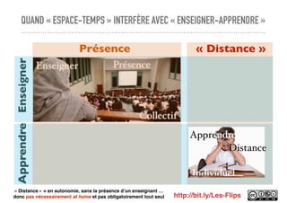 QUAND « ESPACE-TEMPS » INTERFÈRE AVEC « ENSEIGNER-APPRENDRE »
Individuel
Apprendre
Distance
Collectif
Enseigner Présence
Présence « Distance »
EnseignerApprendre
http://bit.ly/Les-Flips
« Distance » = en autonomie, sans la présence d’un enseignant …
donc pas nécessairement at home et pas obligatoirement tout seul
 