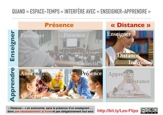 QUAND « ESPACE-TEMPS » INTERFÈRE AVEC « ENSEIGNER-APPRENDRE »
Individuel
Apprendre
Distance
Collectif
Enseigner Présence
Présence « Distance »
EnseignerApprendre
Individuel
Enseigner
Distance
Collectif
Enseigner Présence
Collectif
Apprendre Présence
Individuel
Apprendre
Distance
http://bit.ly/Les-Flips
« Distance » = en autonomie, sans la présence d’un enseignant …
donc pas nécessairement at home et pas obligatoirement tout seul
 