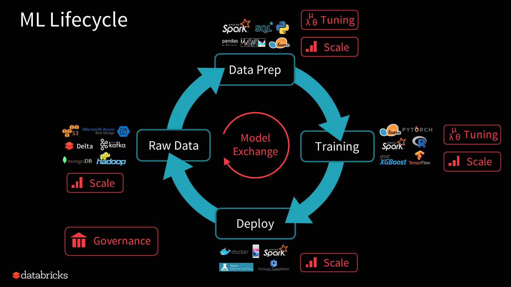 ML Lifecycle
4
Delta
Data Prep
Training
Deploy
Raw Data
μ
λ θ Tuning
Scale
μ
λ θ Tuning
Scale
Scale
Scale
Model
Exchange
Governance
 