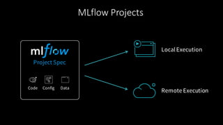 Project Spec
Code DataConfig
LocalExecution
Remote Execution
MLflow	Projects
 