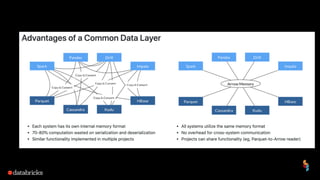 "Managing the Complete Machine Learning Lifecycle with MLflow" | PDF
