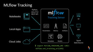 Notebooks
Local Apps
Cloud Jobs
MLflow Tracking
Python,
Java, R or
REST API
$ export MLFLOW_TRACKING_URI <URI>
mlflow.set_...