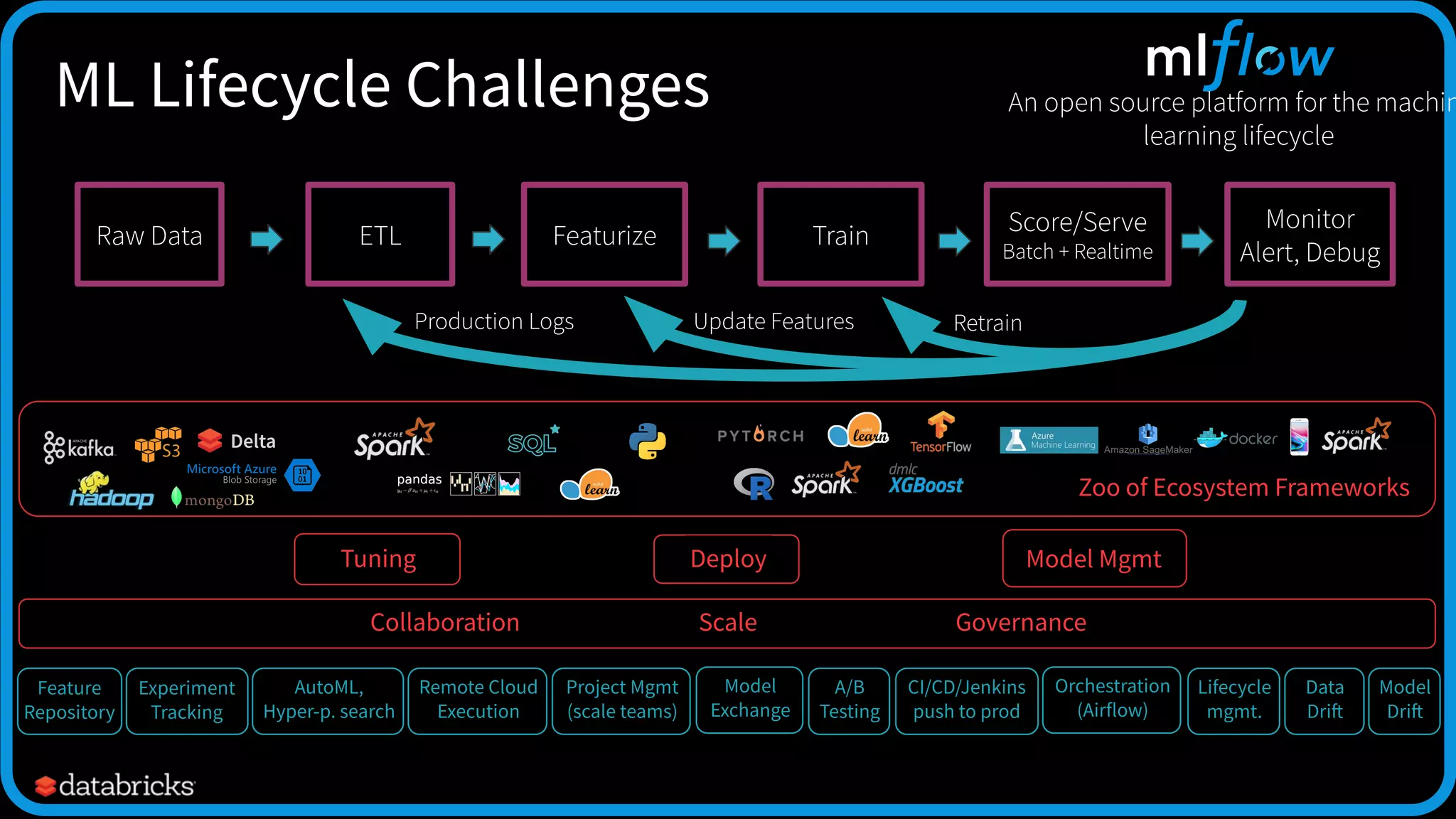 ML Lifecycle Challenges
Delta
Tuning Model Mgmt
Raw Data ETL TrainFeaturize Score/Serve
Batch + Realtime
Monitor
Alert, Debug
Deploy
AutoML,
Hyper-p. search
Experiment
Tracking
Remote Cloud
Execution
Project Mgmt
(scale teams)
Model
Exchange
Data
Drift
Model
Drift
Orchestration
(Airflow)
A/B
Testing
CI/CD/Jenkins
push to prod
Feature
Repository
Lifecycle
mgmt.
RetrainUpdate FeaturesProduction Logs
Zoo of Ecosystem Frameworks
Collaboration Scale Governance
An open source platform for the machin
learning lifecycle
 