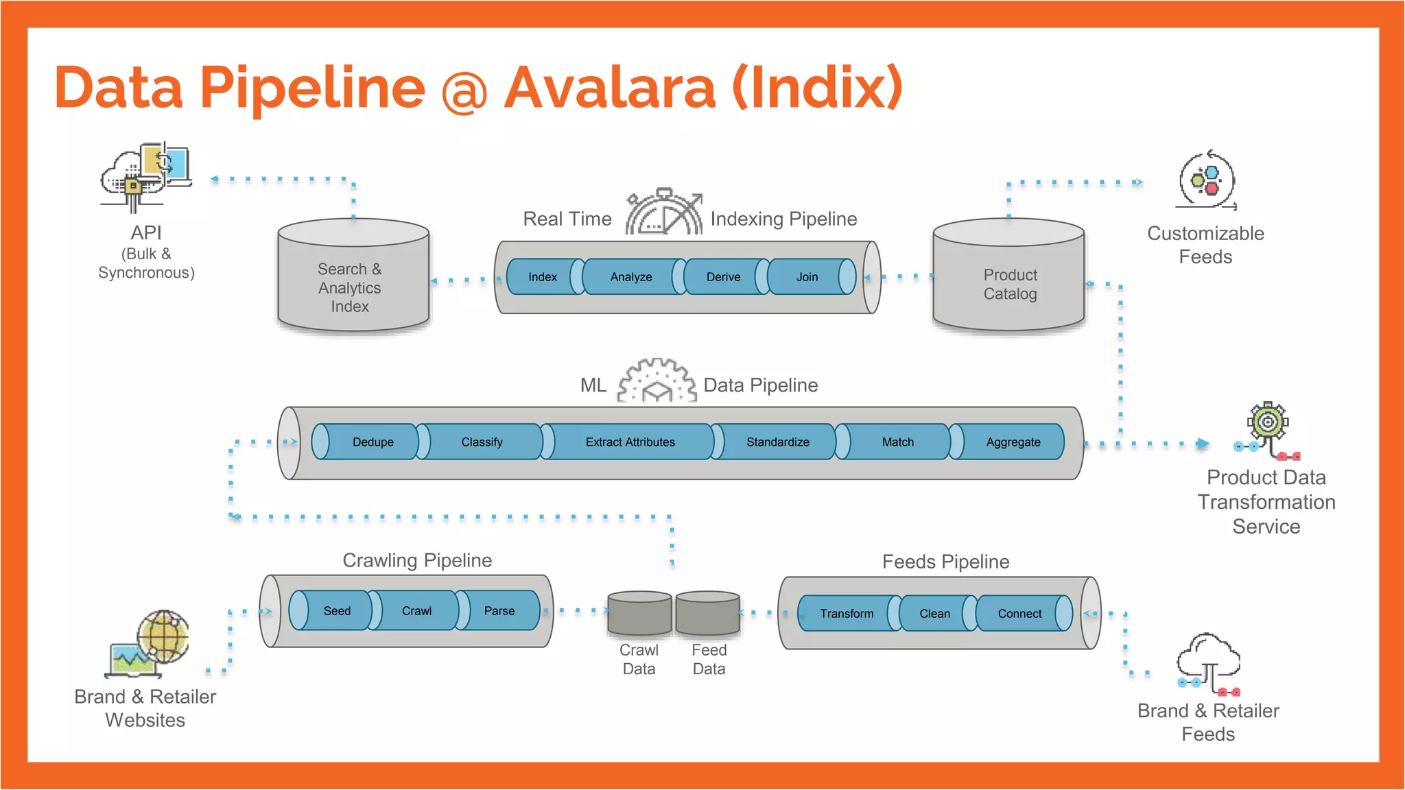 Crawling Pipeline
Data PipelineML
AggregateMatchStandardizeExtract AttributesClassifyDedupe
Parse
Crawl
Data
CrawlSeed
Brand & Retailer
Websites
Feeds Pipeline
Transform Clean Connect
Feed
Data
Brand & Retailer
Feeds
Product
Catalog
Customizable
Feeds
Search &
Analytics
Index
Indexing PipelineReal Time
Index Analyze Derive Join
API
(Bulk &
Synchronous)
Product Data
Transformation
Service
Data Pipeline @ Avalara (Indix)
 