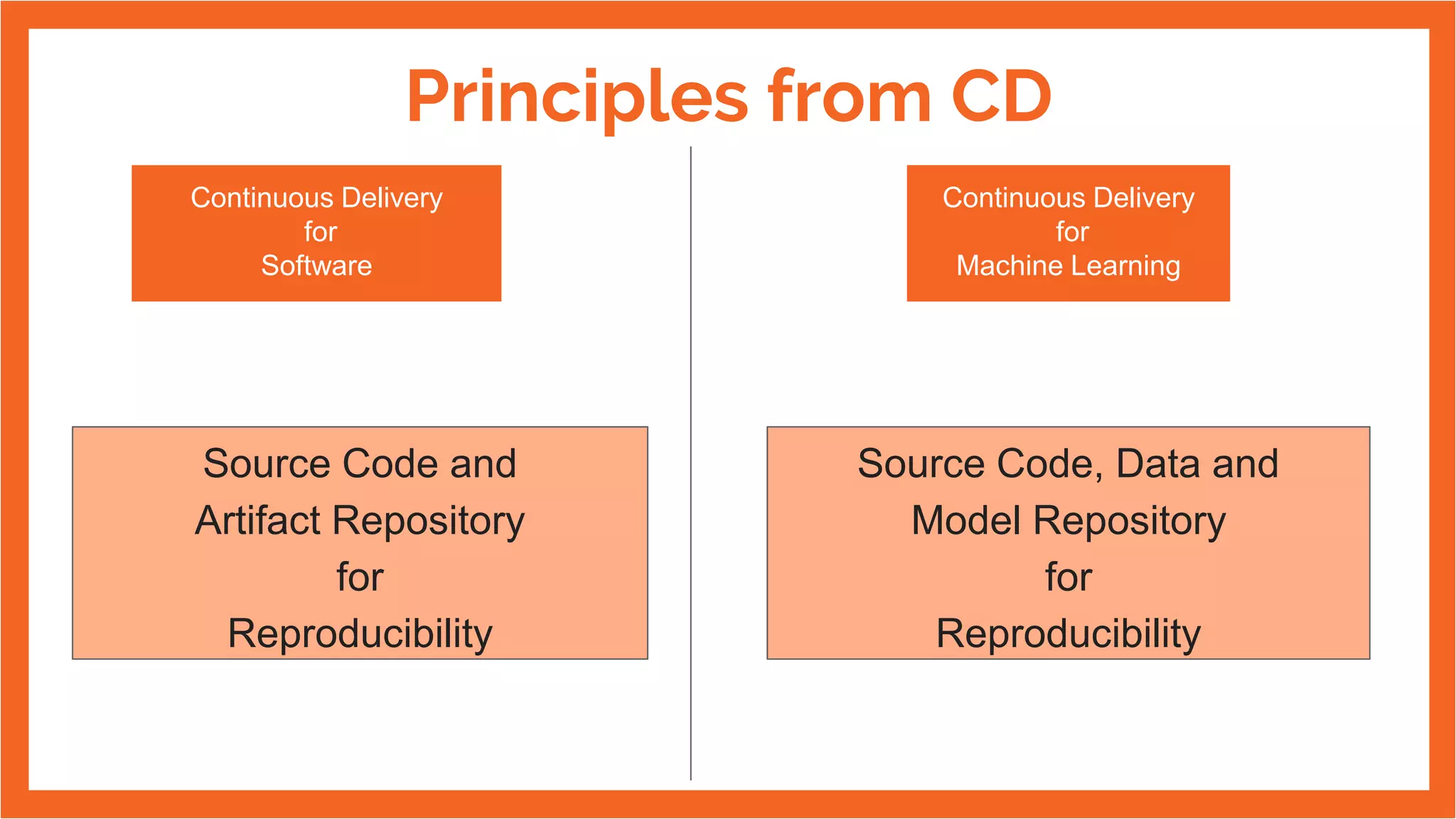 Principles from CD
Source Code and
Artifact Repository
for
Reproducibility
Source Code, Data and
Model Repository
for
Reproducibility
Continuous Delivery
for
Software
Continuous Delivery
for
Machine Learning
 