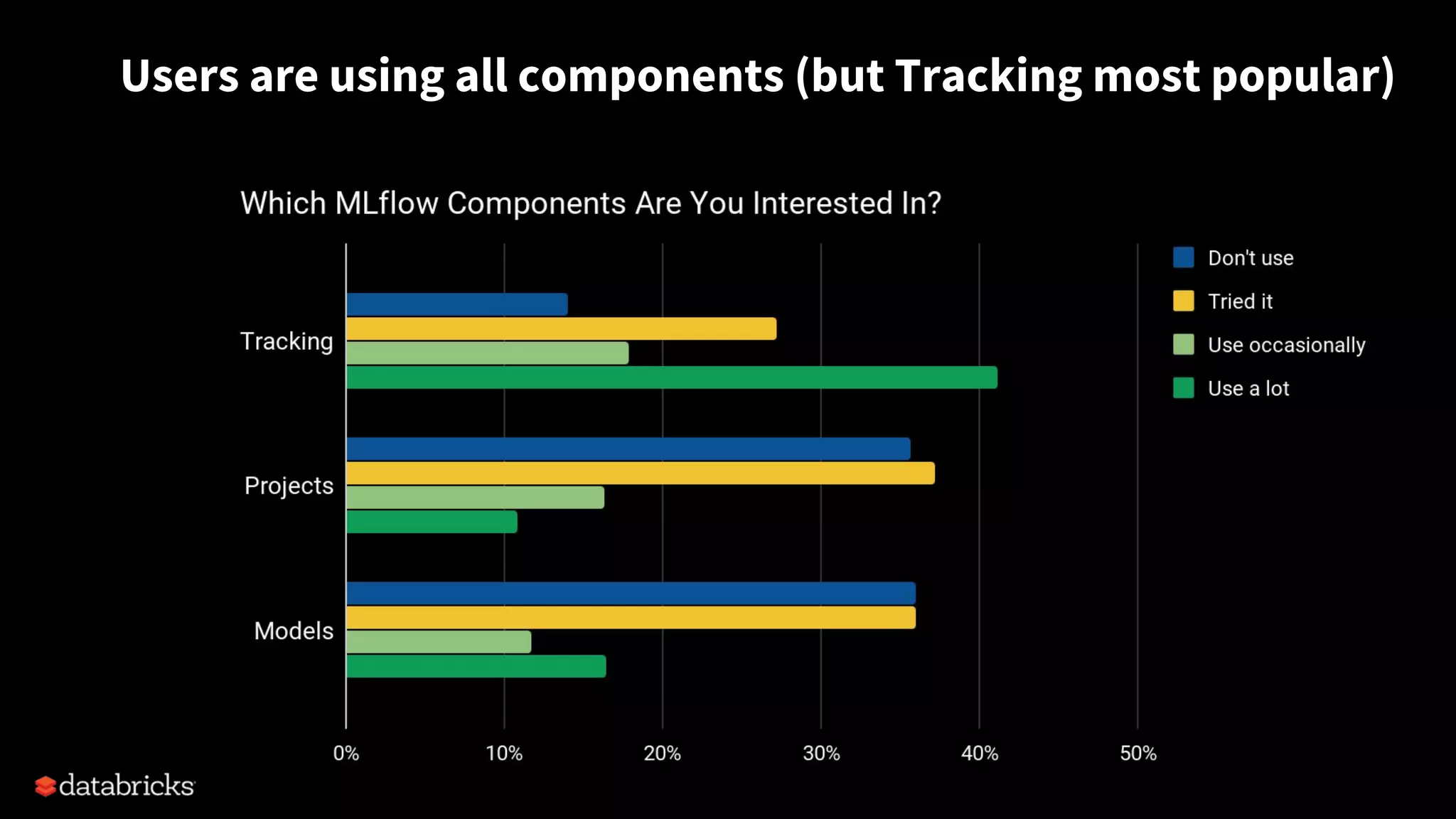 Users are using all components (but Tracking most popular)
 