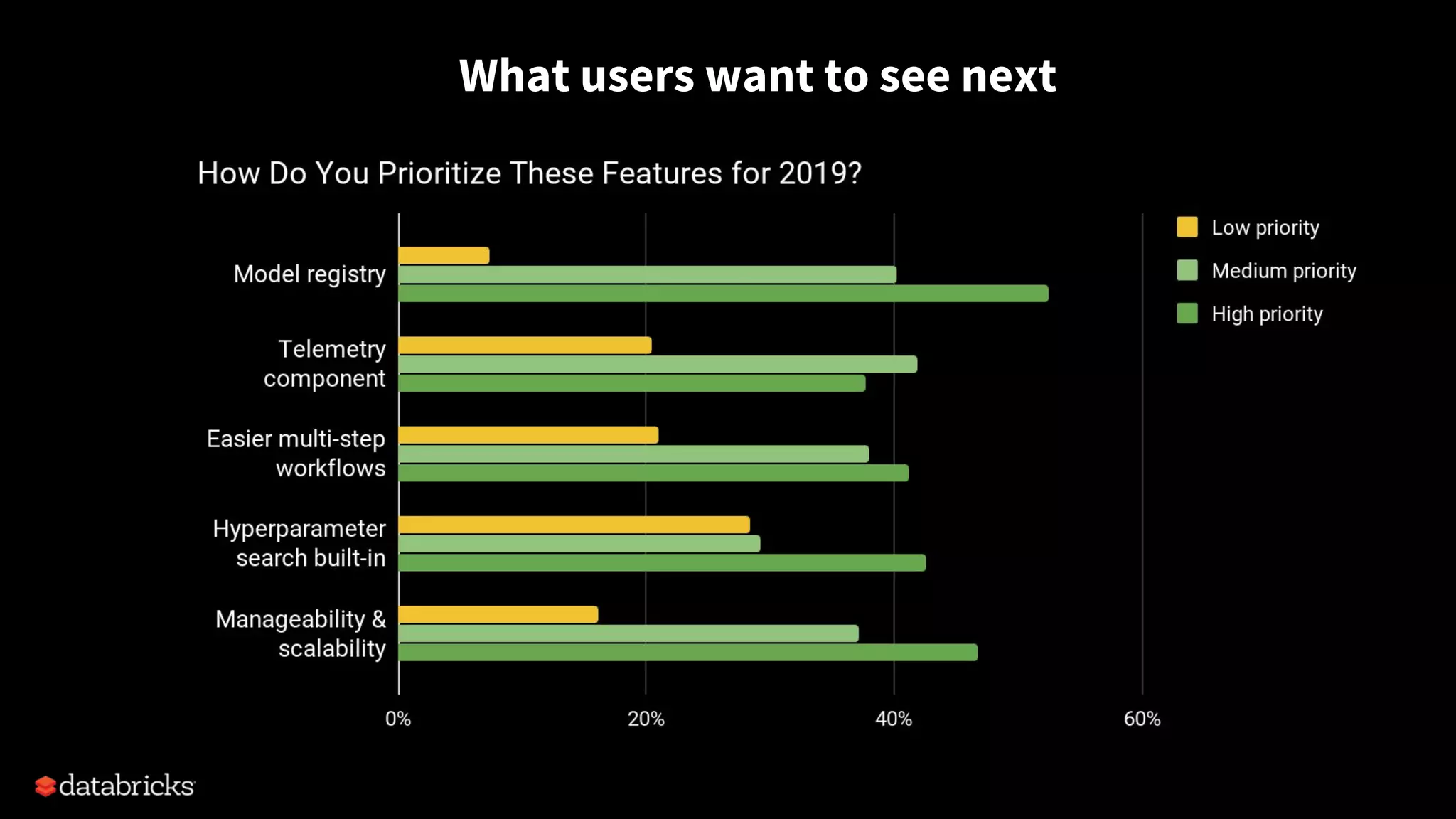 What users want to see next
 