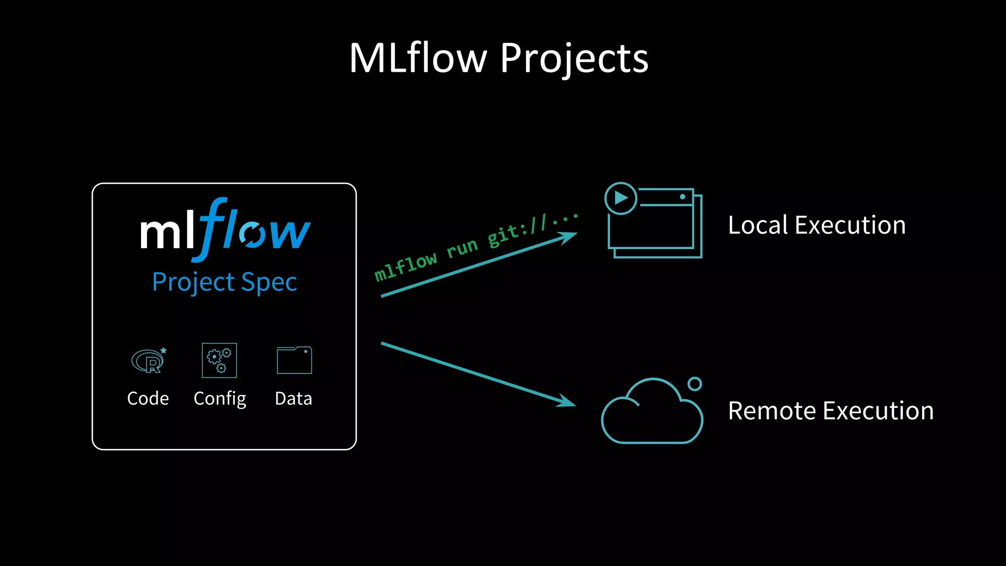 Project Spec
Code DataConfig
Local Execution
Remote Execution
MLflow Projects
mlflow run git://...
 