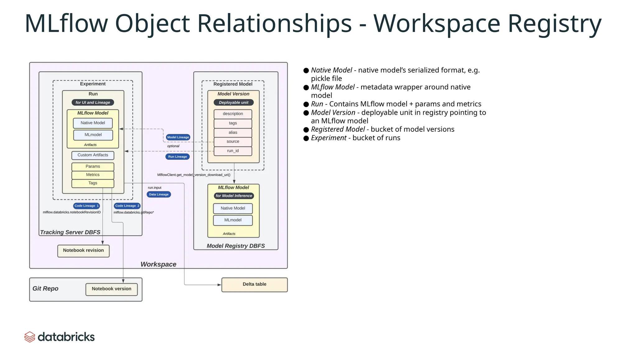 MLflow Object Relationships - Workspace Registry
● Native Model - native model’s serialized format, e.g.
pickle file
● MLflow Model - metadata wrapper around native
model
● Run - Contains MLflow model + params and metrics
● Model Version - deployable unit in registry pointing to
an MLflow model
● Registered Model - bucket of model versions
● Experiment - bucket of runs
 