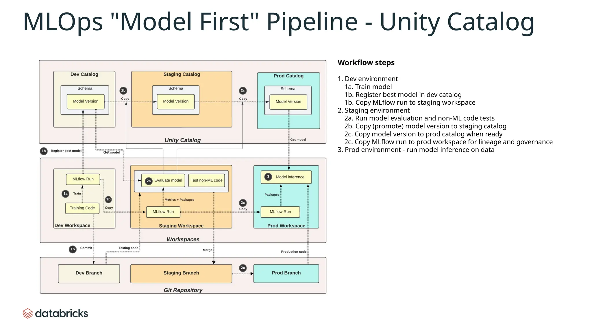 MLOps "Model First" Pipeline - Unity Catalog
Workflow steps
1. Dev environment
1a. Train model
1b. Register best model in dev catalog
1b. Copy MLflow run to staging workspace
2. Staging environment
2a. Run model evaluation and non-ML code tests
2b. Copy (promote) model version to staging catalog
2c. Copy model version to prod catalog when ready
2c. Copy MLflow run to prod workspace for lineage and governance
3. Prod environment - run model inference on data
 