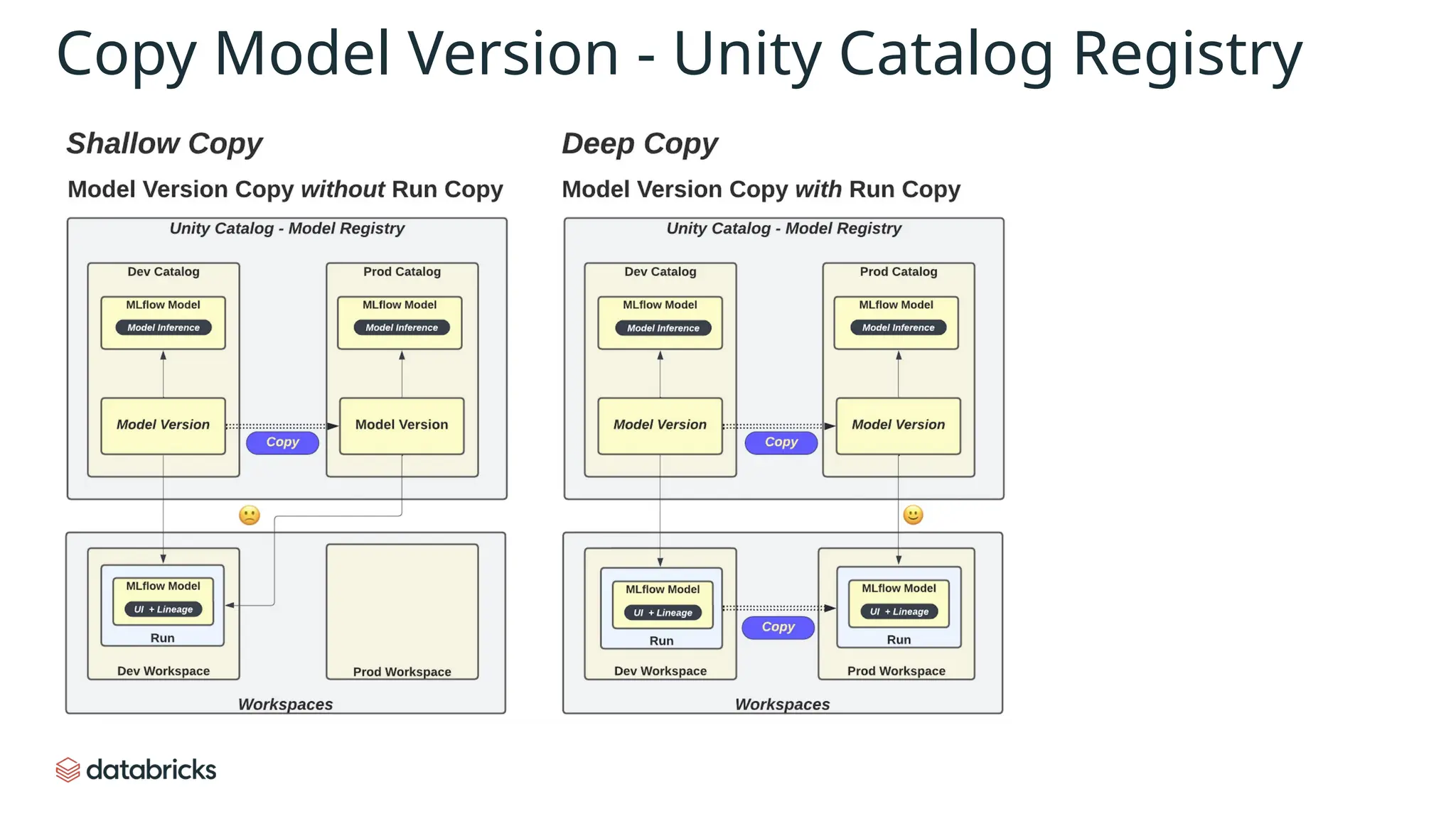 Copy Model Version - Unity Catalog Registry
 