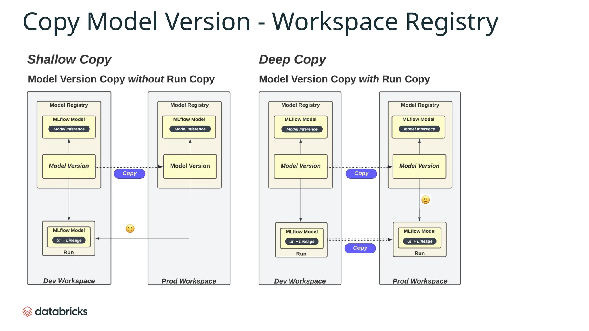Copy Model Version - Workspace Registry
 