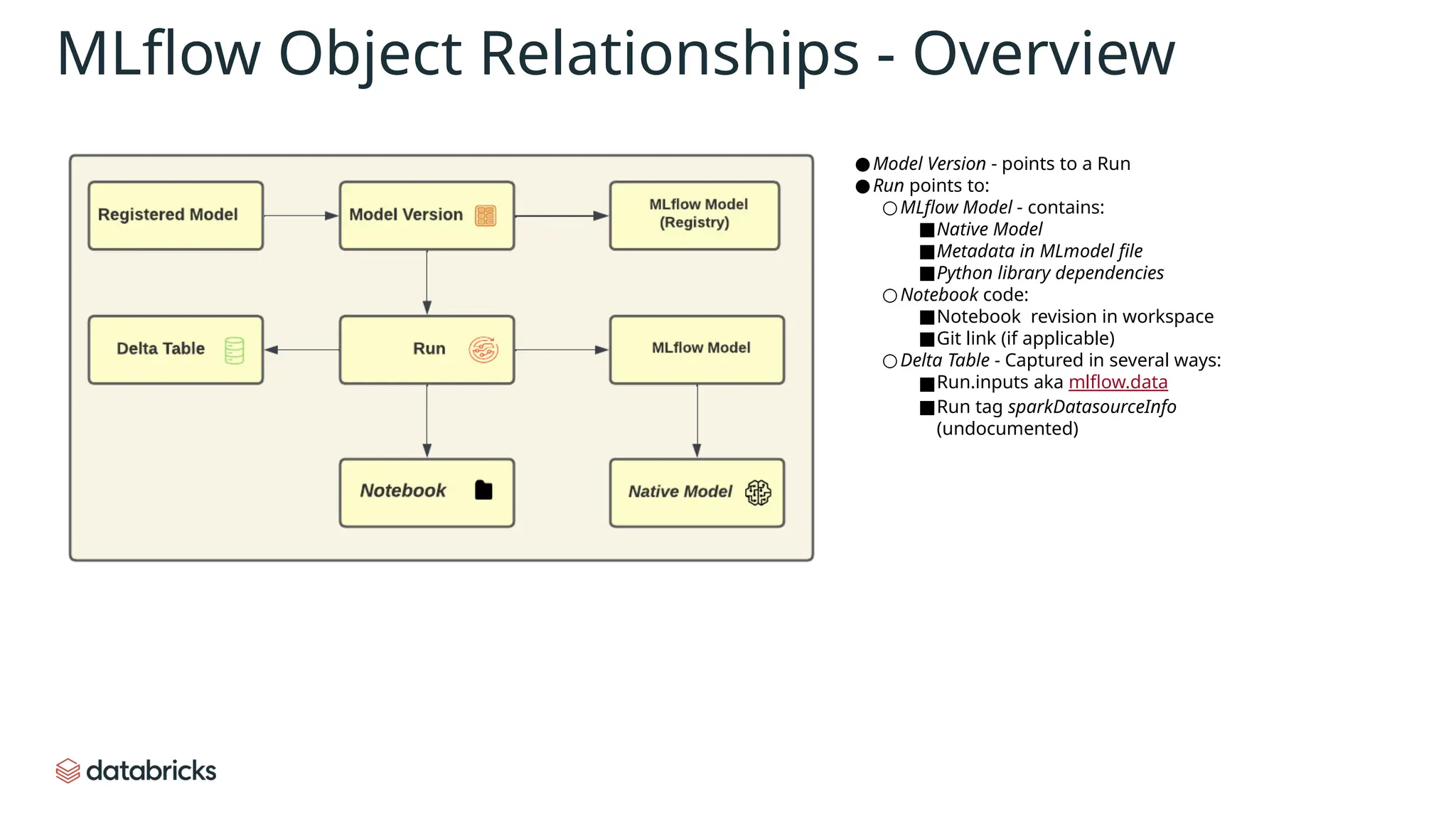 MLflow Object Relationships - Overview
●Model Version - points to a Run
●Run points to:
○MLflow Model - contains:
■Native Model
■Metadata in MLmodel file
■Python library dependencies
○Notebook code:
■Notebook revision in workspace
■Git link (if applicable)
○Delta Table - Captured in several ways:
■Run.inputs aka mlflow.data
■Run tag sparkDatasourceInfo
(undocumented)
 