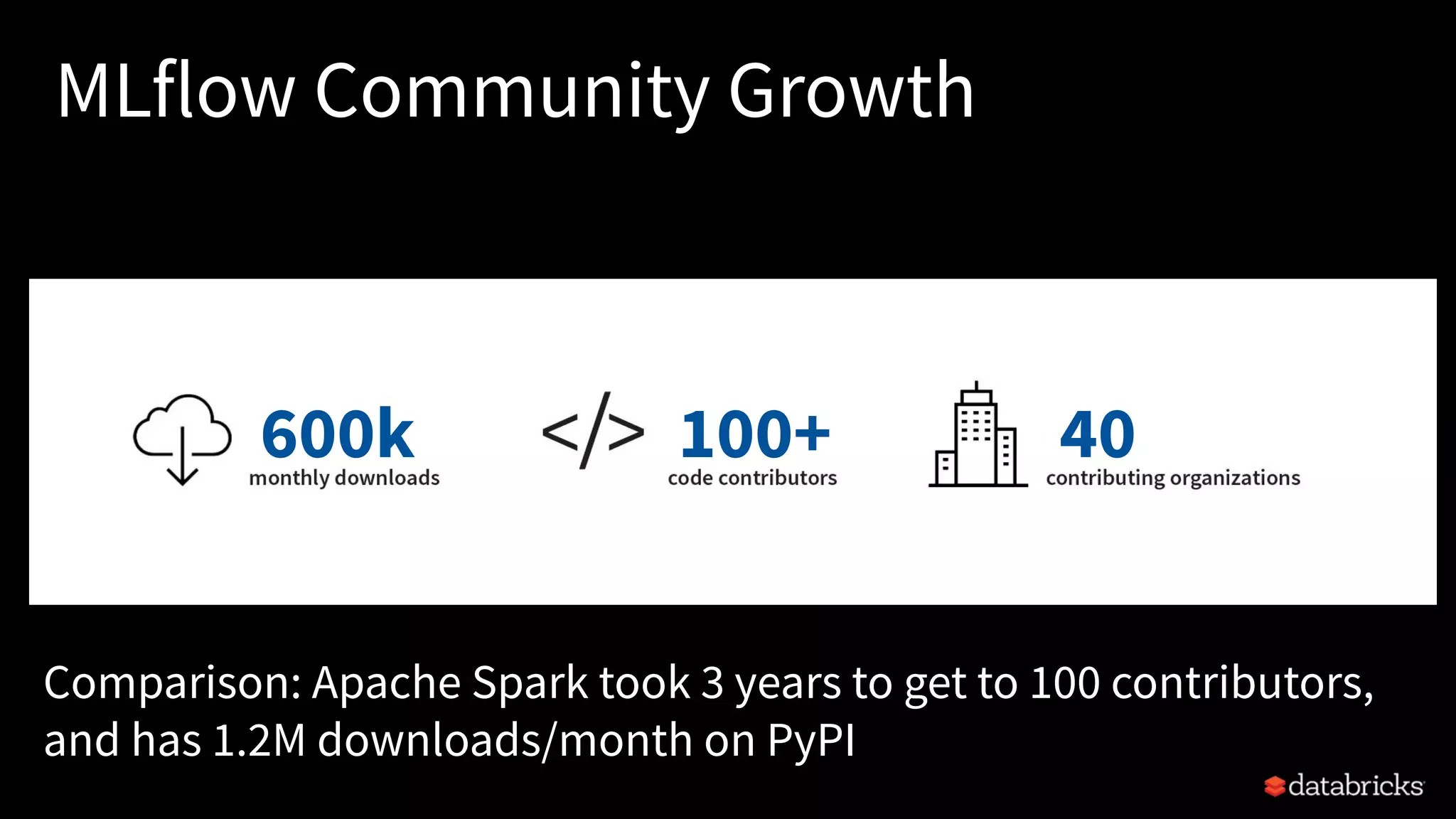 MLflow Community Growth
600k 100+ 40
Comparison: Apache Spark took 3 years to get to 100 contributors,
and has 1.2M downloads/month on PyPI
 