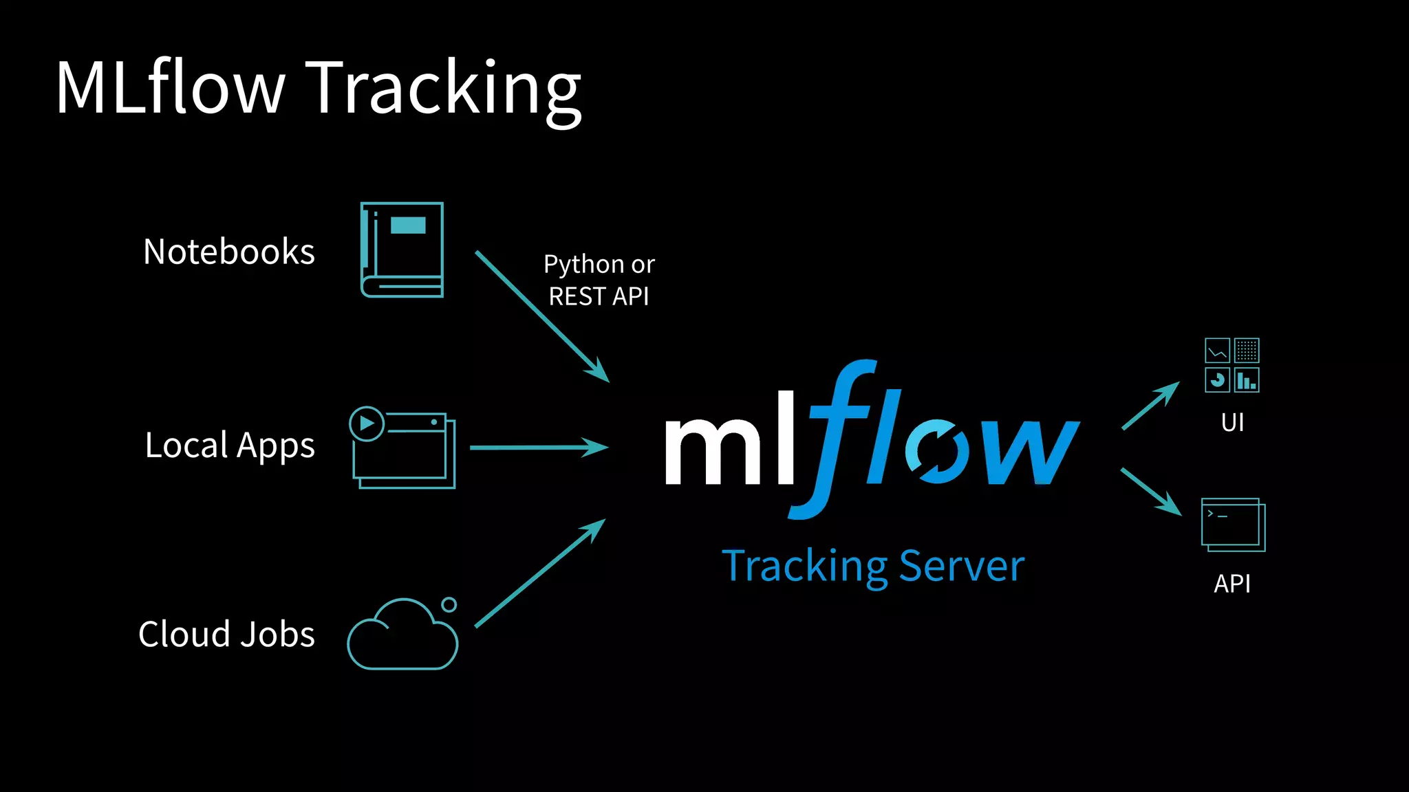 Notebooks
Local Apps
Cloud Jobs
Tracking Server
UI
API
MLflow Tracking
Python or
REST API
 