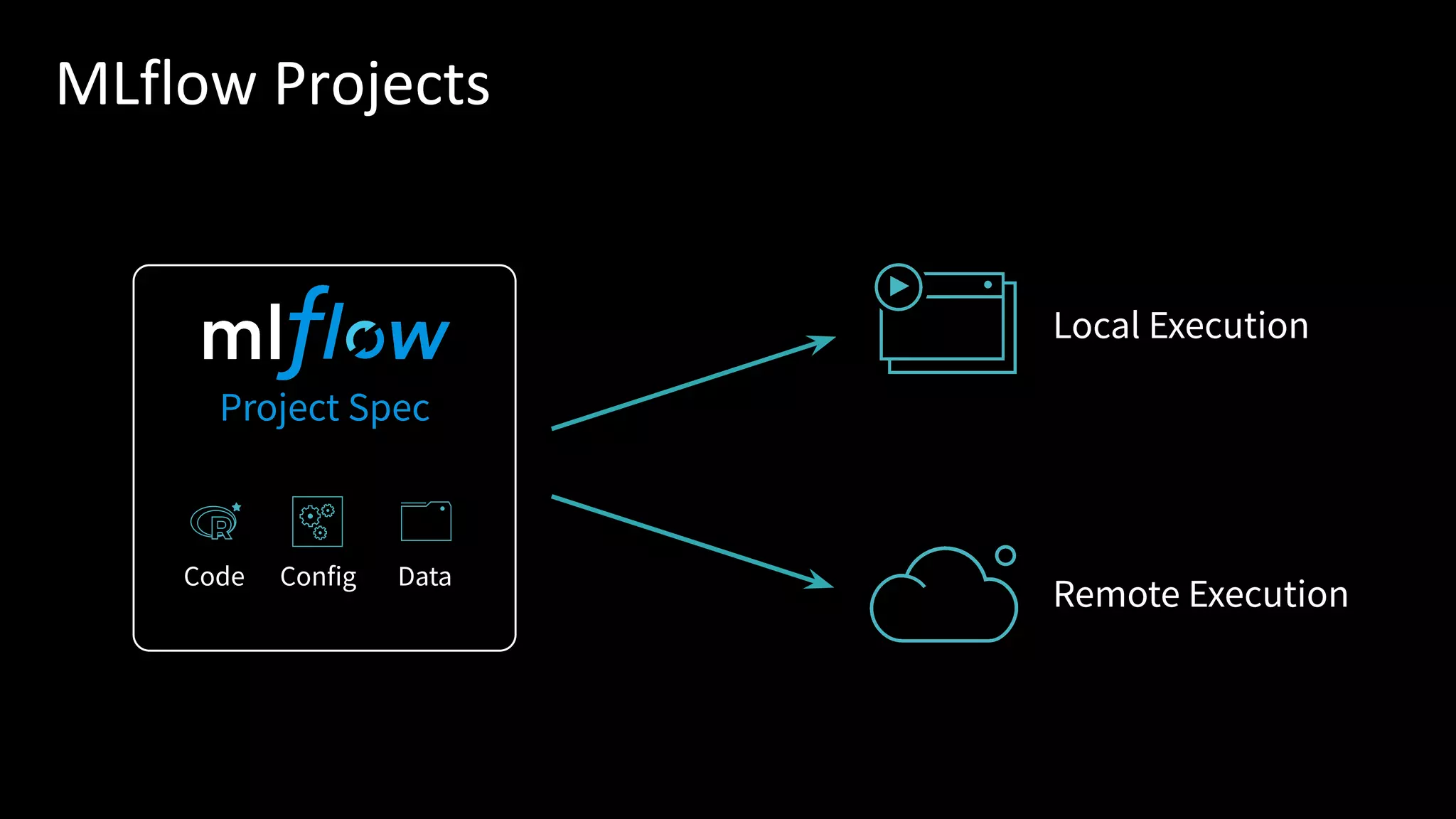 Project Spec
Code DataConfig
Local Execution
Remote Execution
MLflow Projects
 