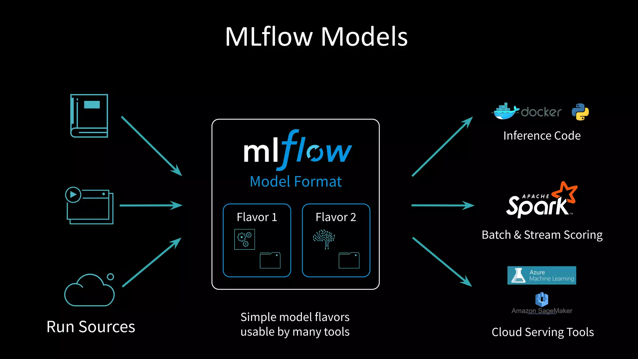 Model Format
Flavor 2Flavor 1
Run Sources
Inference Code
Batch & Stream Scoring
Cloud Serving Tools
MLflow Models
Simple model flavors
usable by many tools
 