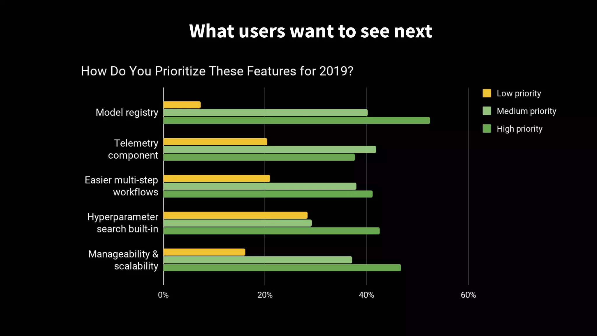 What users want to see next
 