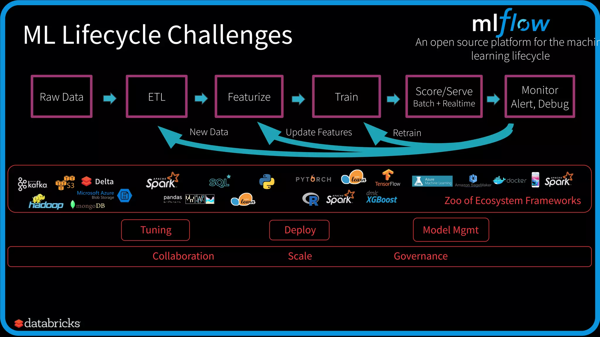 ML Lifecycle Challenges
Delta
Tuning Model Mgmt
Raw Data ETL TrainFeaturize Score/Serve
Batch + Realtime
Monitor
Alert, Debug
Deploy
RetrainUpdate Features
Zoo of Ecosystem Frameworks
Collaboration Scale Governance
An open source platform for the machin
learning lifecycle
New Data
 
