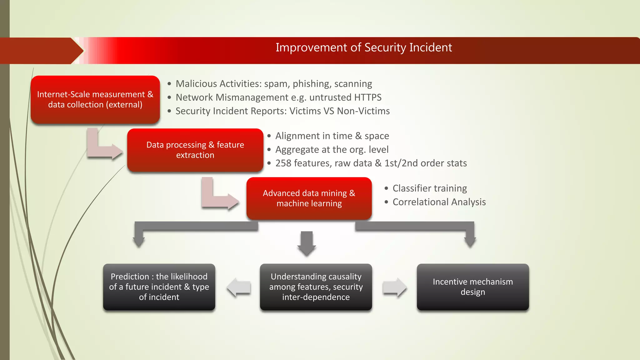 Improvement of Security Incident
Internet-Scale measurement &
data collection (external)
• Malicious Activities: spam, phishing, scanning
• Network Mismanagement e.g. untrusted HTTPS
• Security Incident Reports: Victims VS Non-Victims
Data processing & feature
extraction
• Alignment in time & space
• Aggregate at the org. level
• 258 features, raw data & 1st/2nd order stats
Advanced data mining &
machine learning
• Classifier training
• Correlational Analysis
Prediction : the likelihood
of a future incident & type
of incident
Understanding causality
among features, security
inter-dependence
Incentive mechanism
design
 