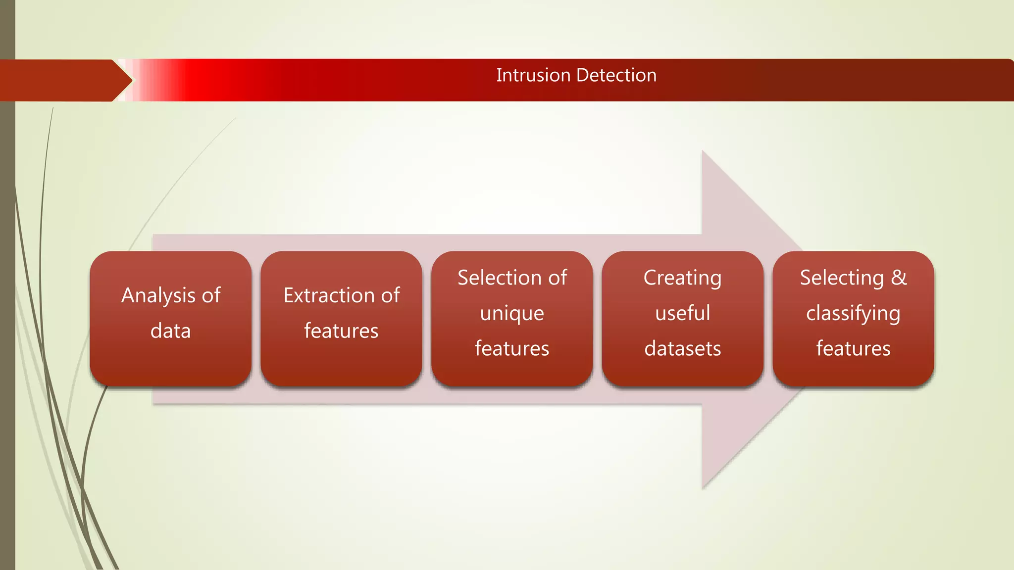 Intrusion Detection
Analysis of
data
Extraction of
features
Selection of
unique
features
Creating
useful
datasets
Selecting &
classifying
features
 