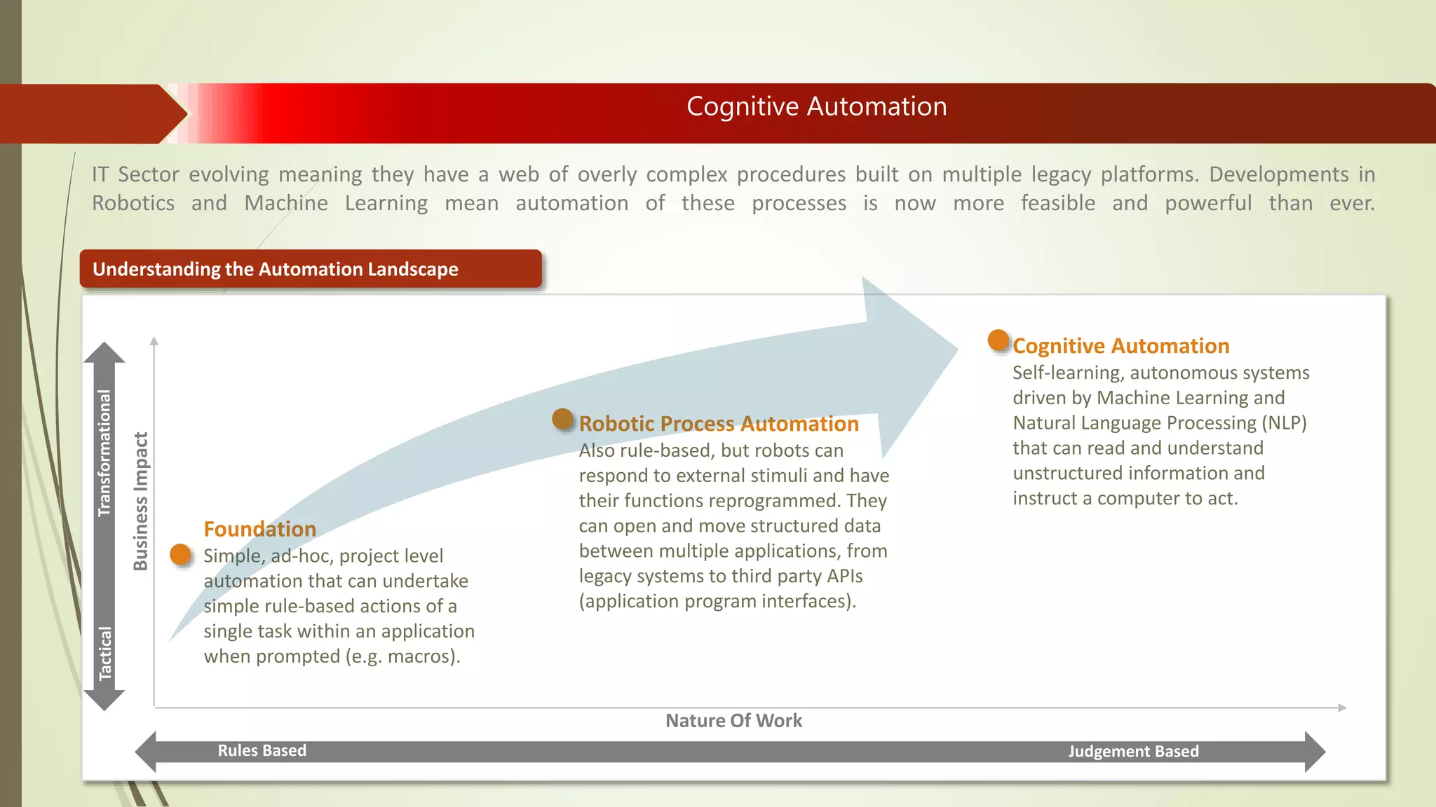 Judgement Based
IT Sector evolving meaning they have a web of overly complex procedures built on multiple legacy platforms. Developments in
Robotics and Machine Learning mean automation of these processes is now more feasible and powerful than ever.
BusinessImpact
Nature Of Work
Rules Based
TransformationalTactical
Foundation
Simple, ad-hoc, project level
automation that can undertake
simple rule-based actions of a
single task within an application
when prompted (e.g. macros).
Robotic Process Automation
Also rule-based, but robots can
respond to external stimuli and have
their functions reprogrammed. They
can open and move structured data
between multiple applications, from
legacy systems to third party APIs
(application program interfaces).
Cognitive Automation
Self-learning, autonomous systems
driven by Machine Learning and
Natural Language Processing (NLP)
that can read and understand
unstructured information and
instruct a computer to act.
Understanding the Automation Landscape
Cognitive Automation
 