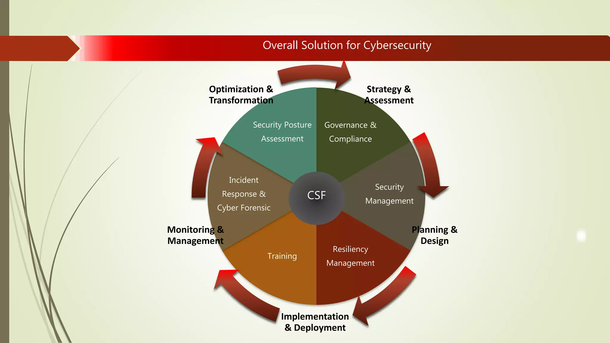 Overall Solution for Cybersecurity
Governance &
Compliance
Security
Management
Resiliency
Management
Training
Incident
Response &
Cyber Forensic
Security Posture
Assessment
Strategy &
Assessment
Planning &
Design
Implementation
& Deployment
Monitoring &
Management
Optimization &
Transformation
CSF
 