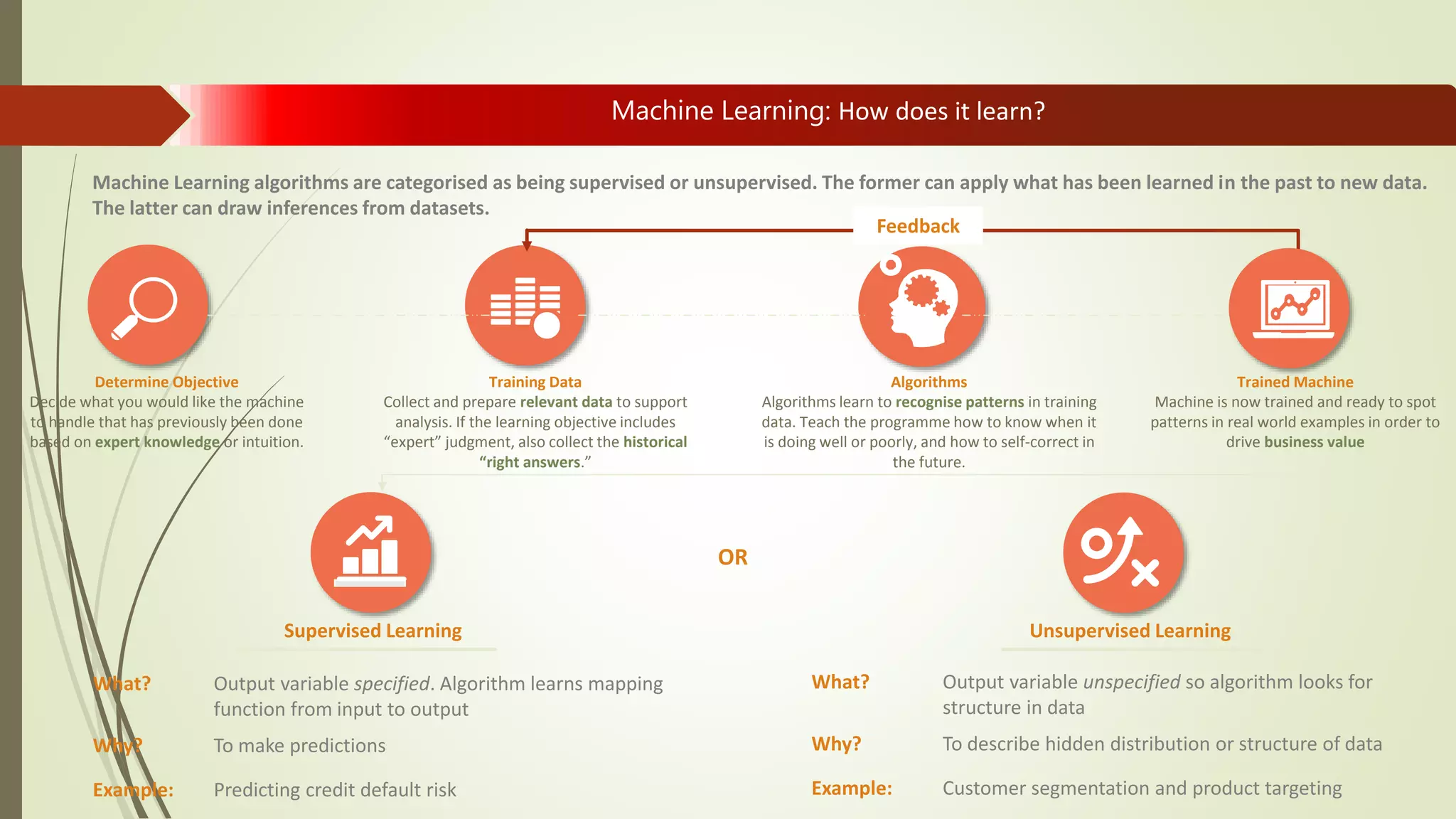 Machine Learning: How does it learn?
Machine Learning algorithms are categorised as being supervised or unsupervised. The former can apply what has been learned in the past to new data.
The latter can draw inferences from datasets.
Feedback
Training Data
Collect and prepare relevant data to support
analysis. If the learning objective includes
“expert” judgment, also collect the historical
“right answers.”
Algorithms
Algorithms learn to recognise patterns in training
data. Teach the programme how to know when it
is doing well or poorly, and how to self-correct in
the future.
Trained Machine
Machine is now trained and ready to spot
patterns in real world examples in order to
drive business value
Supervised Learning
What? Output variable specified. Algorithm learns mapping
function from input to output
Why? To make predictions
Example: Predicting credit default risk
Unsupervised Learning
What? Output variable unspecified so algorithm looks for
structure in data
Why? To describe hidden distribution or structure of data
Example: Customer segmentation and product targeting
Determine Objective
Decide what you would like the machine
to handle that has previously been done
based on expert knowledge or intuition.
OR
 