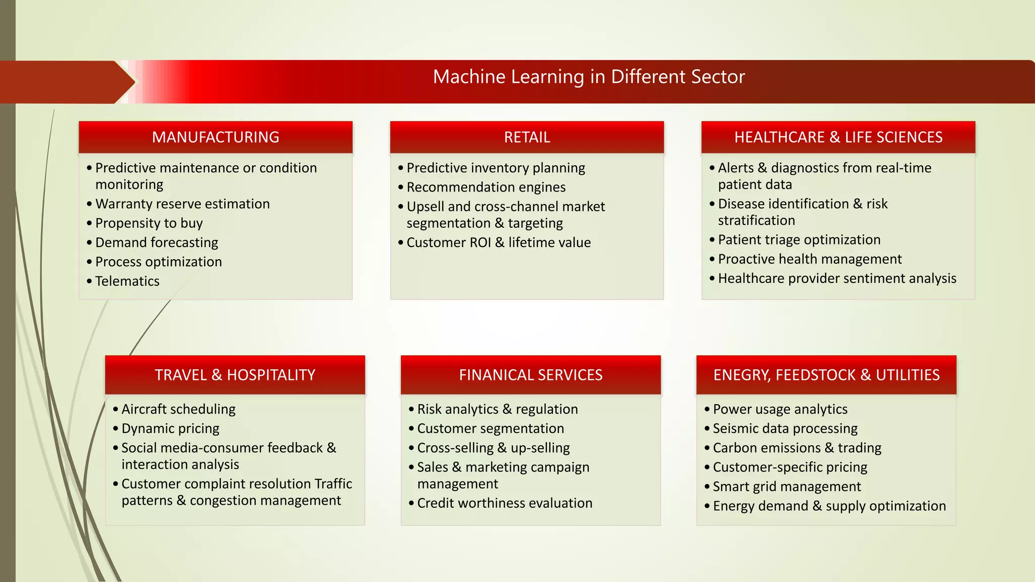 Machine Learning in Different Sector
TRAVEL & HOSPITALITY
•Aircraft scheduling
•Dynamic pricing
•Social media-consumer feedback &
interaction analysis
•Customer complaint resolution Traffic
patterns & congestion management
FINANICAL SERVICES
•Risk analytics & regulation
•Customer segmentation
•Cross-selling & up-selling
•Sales & marketing campaign
management
•Credit worthiness evaluation
ENEGRY, FEEDSTOCK & UTILITIES
•Power usage analytics
•Seismic data processing
•Carbon emissions & trading
•Customer-specific pricing
•Smart grid management
•Energy demand & supply optimization
MANUFACTURING
•Predictive maintenance or condition
monitoring
•Warranty reserve estimation
•Propensity to buy
•Demand forecasting
•Process optimization
•Telematics
RETAIL
•Predictive inventory planning
•Recommendation engines
•Upsell and cross-channel market
segmentation & targeting
•Customer ROI & lifetime value
HEALTHCARE & LIFE SCIENCES
•Alerts & diagnostics from real-time
patient data
•Disease identification & risk
stratification
•Patient triage optimization
•Proactive health management
•Healthcare provider sentiment analysis
 
